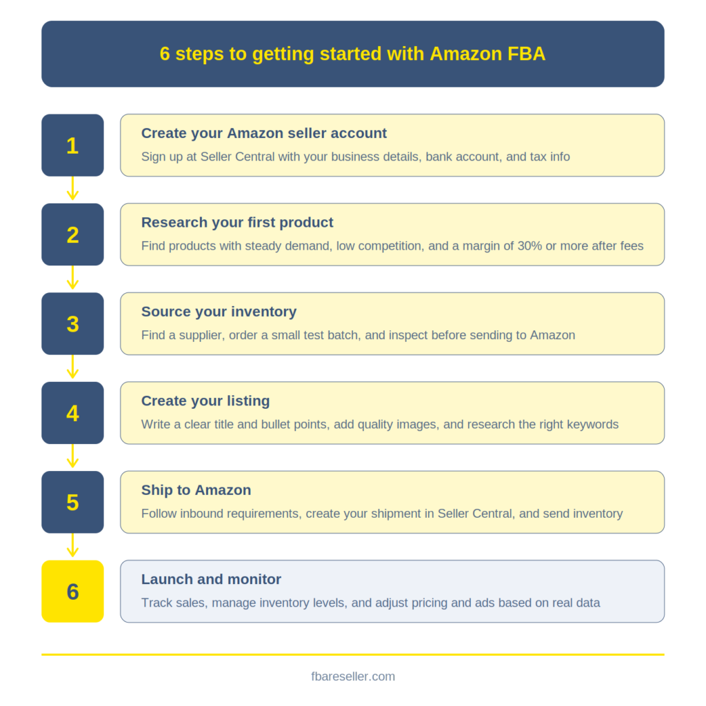Infographic showing 6 steps to get started as an FBA Reseller: create seller account, research product, source inventory, create listing, ship to Amazon, and launch and monitor.